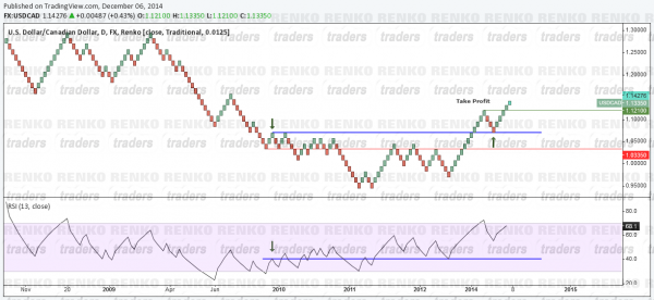 Renko RSI Swing Failure Long Example