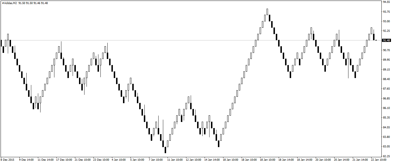 Forex broker with renko charts