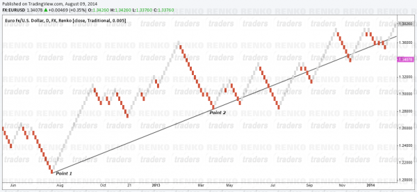 Renko Chart Price Action Trading