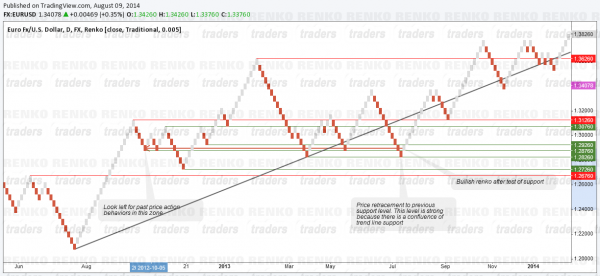 Renko Chart Price Action Trading - Market Structure