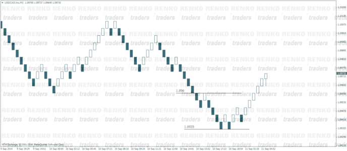 Renko Chart Based On Price Movement