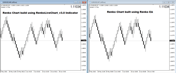 Renko ATR and Fixed Box Size Comparison (Built using Renko EA)