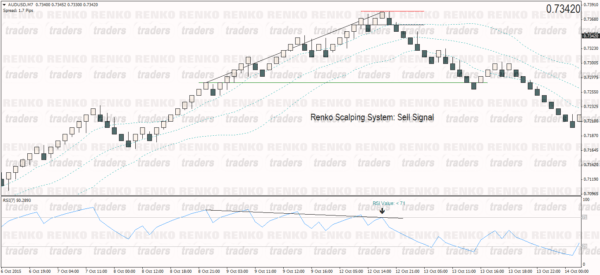 Renko Scalping System – Sell Example