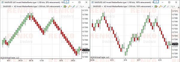 Retracement Factor (50 for Median Renko & 100 for Traditional Renko) for Ninjatrader