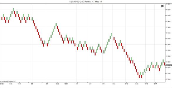 EURUSD – Ninjatrader Renko Chart (10 Pip)