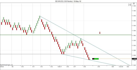 Chart drawings and Technical Analysis on Ninjatrader Renko Charts