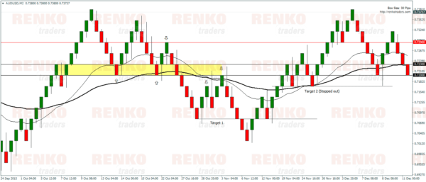 Renko Moving Average – Sell Example