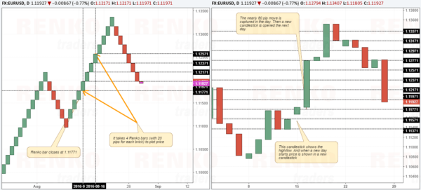 Renko bar comparison with candlestick chart without the High and Low (wicks)