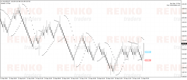 Choosing the right Renko box size with Parabolic SAR trading strategy