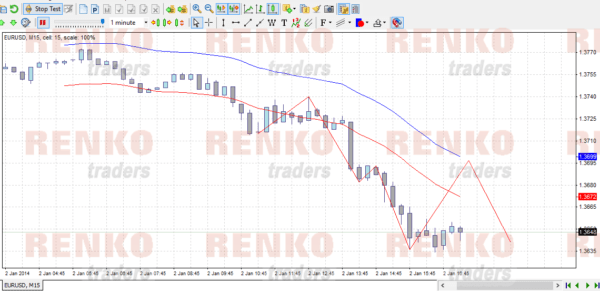 Forex tester 3 – Chart customization, drawings and adding indicators