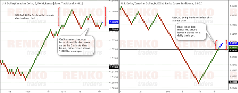 Renko Chart Comparison, 5-minute Close Vs. Daily Close