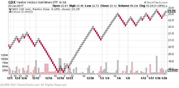 Renko Chart From Stockcharts.com