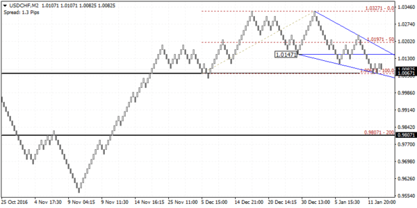 USDCHF potential reversal taking place. Good to sell the rally near 1.0197 - 1.0147