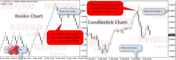 Comparison between a Renko and Candlestick chart