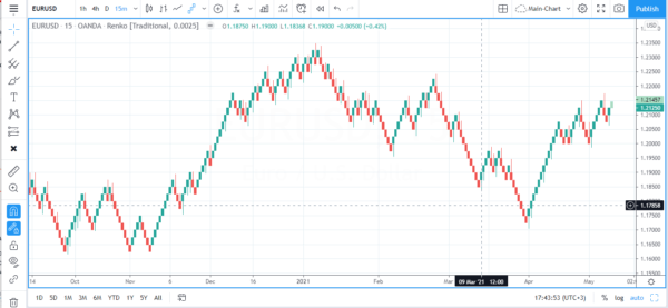 Final outcome: 15Minute 25 Pip Renko chart