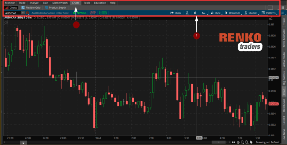 Thinkorswim Charts: Loading the default chart