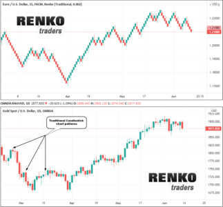 Renko vs. Candlestick chart patterns