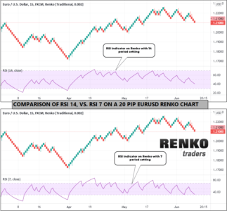 RSI Settings comparison on Renko brick chart