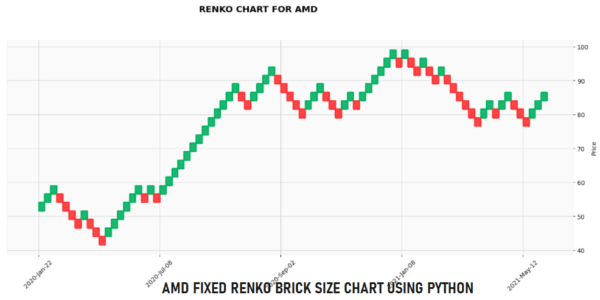 Python Renko Chart for AMD using Fixed Brick Size