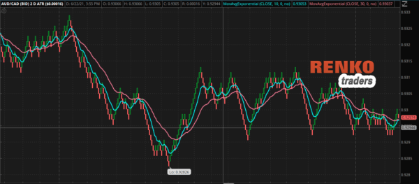 AUD/CAD Price chart with TOS Renko candles using Moving averages