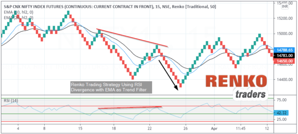 Trade with Renko Charts Successfully (RSI Divergence based method)