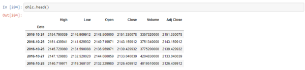 Pandas data reader, dataframe output of OHLC values for S&P500