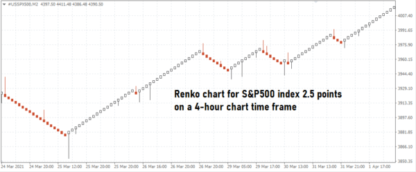 Renko chart for indices on MT4 with a 4-hr base chart timeframe