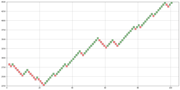 OHLC to Renko Chart using Matplotlib